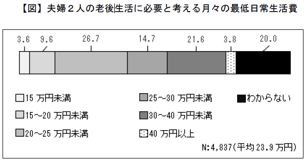 夫婦2人の老後生活に必要と考える月々の最低日常生活費