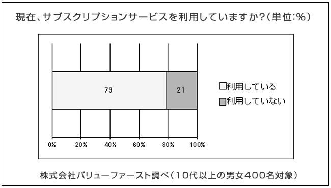 サブスクリプションサービス利用率のイメージ図